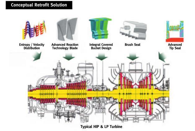 이슈코멘트 l 산업 유틸리티 발전소 Retrofit( 성능개선사업 ) 시장에대한이해 214. 3.