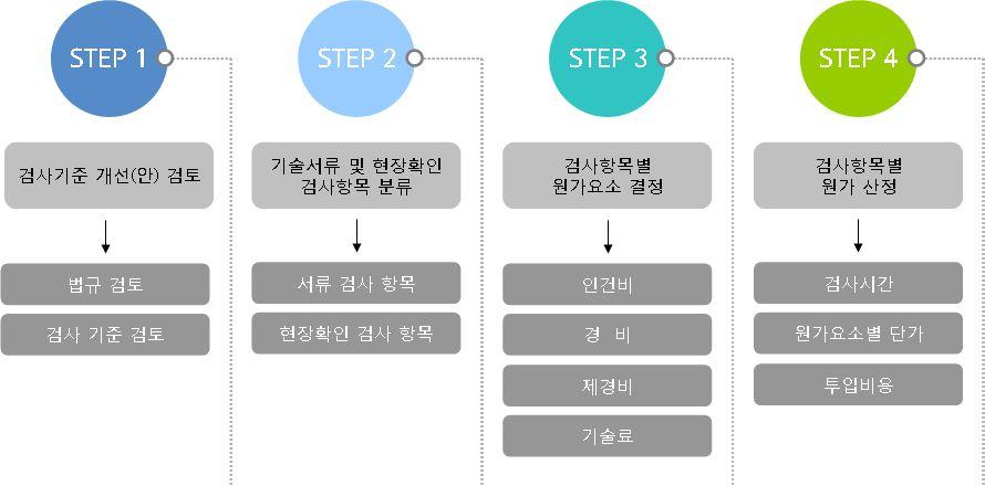 승강기안전인증 검사기준개뱔및수수료원가계산연구 에의한수수료산정방식을적용하여검사종류, 검사항목, 검사시간등 에따라직접비용의개별원가를도출하는방법이합리적이라할수있음 [ 그림 3-1] 수수료원가산정흐름도 단, 본원가분석은검사기준, 투입시간및인원, 노무비단가, 각종요율 및기타원가에미치는제반여건이변경될경우에는재조정될수있음 2)