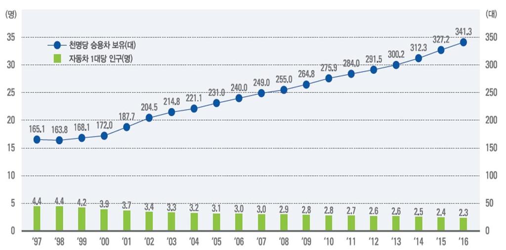 ( 출처 : 한국자동차산업협회 (2017)) 우리나라의자동차보급률은 1980 년대의폭발적인성장을거치면서 2000 년대에는다소완만한상승세를나타내고있습니다. 2014 년총자동차등록대수는처음으로 2 천만대를넘어서자동차 1 대당인구는 2.56 명을기록하였습니다.