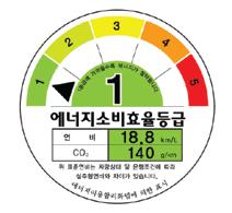 HYUNDAI MOTOR COMPANY 2008 Sustainability Report 47 2007 년국내연비규제대응현황 ( 단위 : km/l) 연비등급제 ( 단위 : km/l) 15 14 13 12 11 10 9 12.4 14.0 9.6 국내승용차평균연비 : 11.0km/ l 11.6 구분 적용범위 1등급 15.0이상 2등급 14.9 12.8 3등급 12.