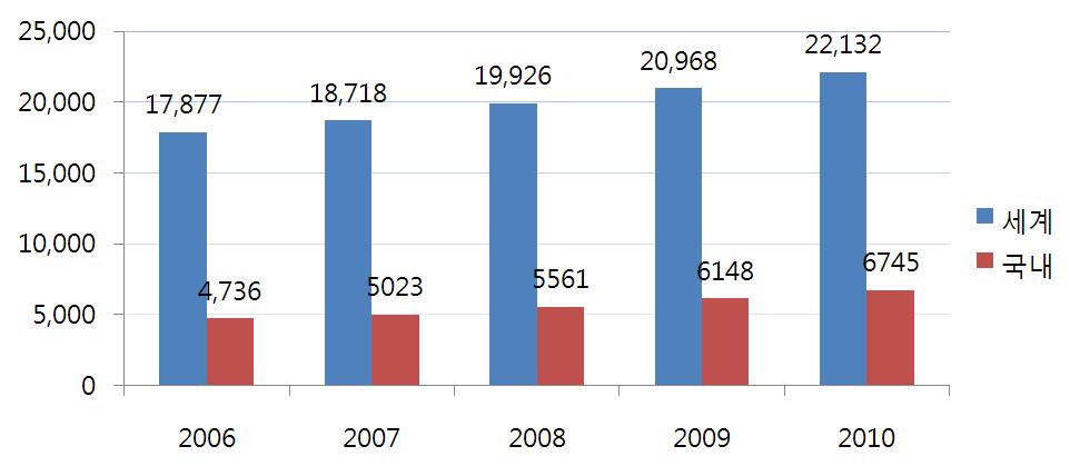< 독일사례 > 해외자동차시장에서 SW의비중 o 유럽의승용차시장에서 SW 시장규모는 2006년에 156.3 억유로 ( 약 28조원 ; 환율1,800 원 / 유로적용 ) 에서 2012년 390억유로 ( 약 70조원 ) 로예상됨 (Compounded Annual Growth Rate 2006 ~ 2012: 16.