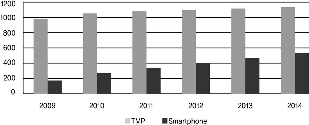 7% 성장한 12억대규모로예상됨 [ 그림 322-2] 세계휴대폰출하량대비 ( 출처 : IDC, 2009) 2) 세계스마트폰산업규모