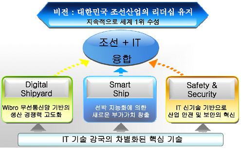 [ 그림 323-6] IT 융합의전략및개요 가 ) Digital Shipyard: Wibro 무선통신망을기반으로조선야드생산경쟁력고도화 (1) 조선야드고속무선 Infra의필요성 o 선박공정의원활할관리를위해서광활한철제작업장에서발생하는건조작업데이터의취합필요함.