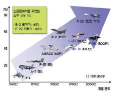 [ 그림 325-2] 항공기 SW 규모와구현성능 [ 그림 325-3] 항공기 SW 비용비중 무기체계기능의대부분이
