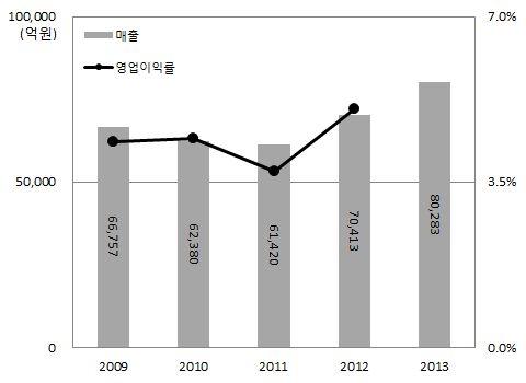 을제외하면매년큰순위상승을보이며 2013 년에는 46 위를 기록하였다. 그림 60.