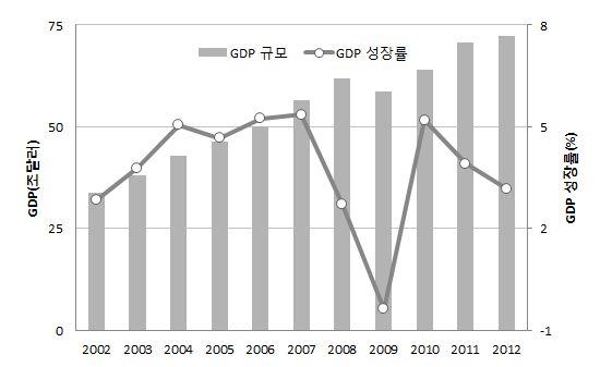 세계 GDP 성장률은 2008 년을기점으로크게떨어져 2009 년에 는 0.4% 를기록하였다. 그림 1 전세계 GDP 규모및성장률추이 글로벌금융시장에서의대혼란및뒤이은유로존의재정위기는건설산업에서도큰영향을미치게되었다 ( 반재익,2012). 2013 년기준세계건설시장규모는 8.