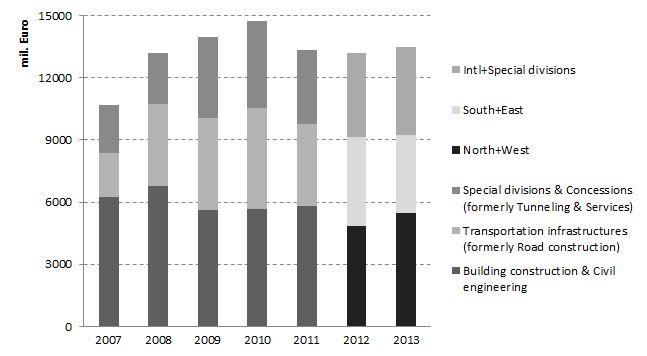 이와같은추세는사업부별수주잔고추이에서도확인된다. Strabag 은 2007 년이후 SpecialDivisions& Concessions 사업부의수주를급격히늘려해당사업부의수주잔고를 TransportationInfrastructure 사업부수준까지끌어올렸다.