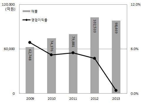 그림 45. 대림산업매출, 영업이익률 대림산업의매출액은 2009 년부터꾸준하게증가하다가 2012 년 10 조원이상의매출을기록한뒤 2013 년소폭하락하였다.