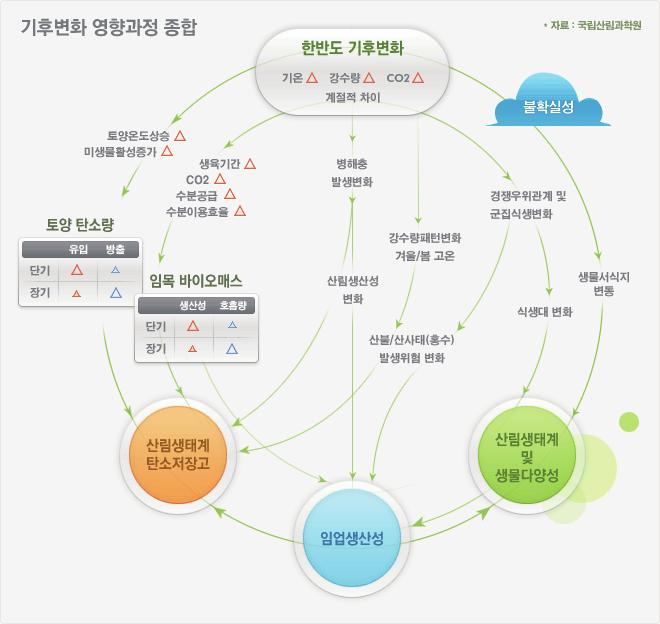 자료 : 국립산림과학원 그림 산림에 미치는 기후변화 영향과정 종합 것으로 예측된다 이런 경우 그 숲의 생산성이 저하될 가능성이 있는 것이다 4.