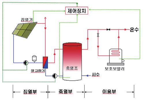 출처 : 에너지관리공단 그림 태양열 시스템 구성 창문이나 벽면 등 주로 건물 구조물을 활용하여 태 양열을 집열하여 이용하는 장치이며 후자는 집열기 를 별도로 설치해서 펌프와 같은 열매체 구동장치 온용 중온용 고온용으로 분류하기도 하며 각 온 도별 적정 집열기 축열방법 및 이용분야는 다음과 같다 를 활용해서 태양열을 집열하는 시스템으로 보통 후 자를 흔히