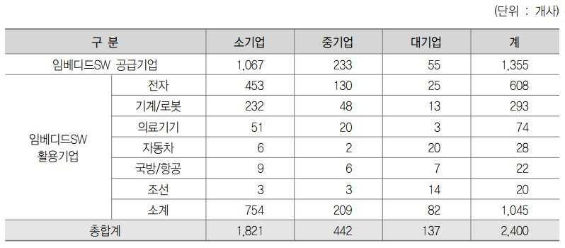 임베디드기업은총 개로임베디드 공급기업이 개 임베디드 활용기업이