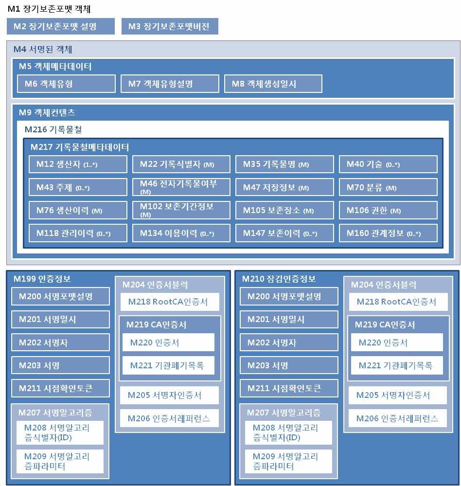 기록물철장기보존포맷메타데이터 기록물철장기보존포맷메타데이터는그림 2와같이장기보존포맷객체에대한전체적인정보를기술하는객체메타데이터 기록물의정보를표현하는객체컨텐츠