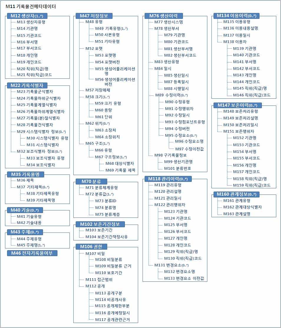 기록관리메타데이터의상위요소중유형 포맷 저장매체 크기 위치는 저장정보 의하위요소로 일시는 생산이력 의하위요소로매핑된다 그림