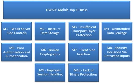 모바일대민서비스보안취약점점검가이드 국외모바일점검항목 (OWASP)