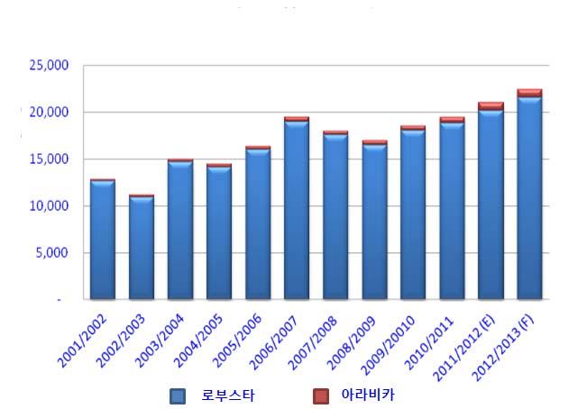 인으로작용하고있다. 최근몇년간, 커피재배자들은수확량을증가시키기위해점진적으로관개시설을정비하고적절한시비법을향상시켜왔다.