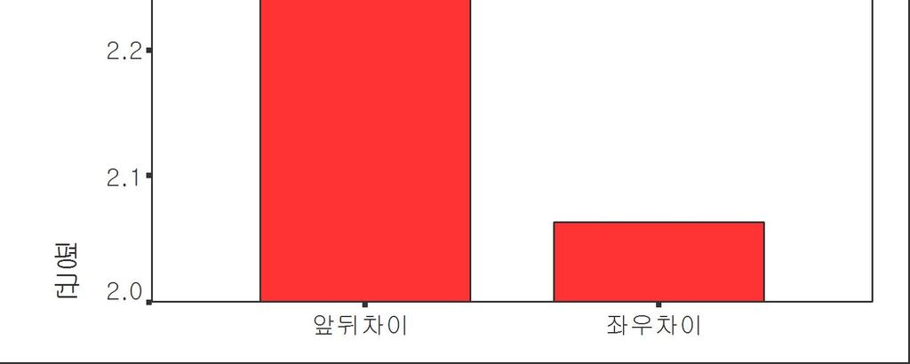 특수교육연구제 10 권제 1 호 (2003) 뇌성마비아동들의앉은자세의앞뒤로와좌우로의기울기에대한교정이탄성밴드의등속성저항운동후유의하게발전하였다.