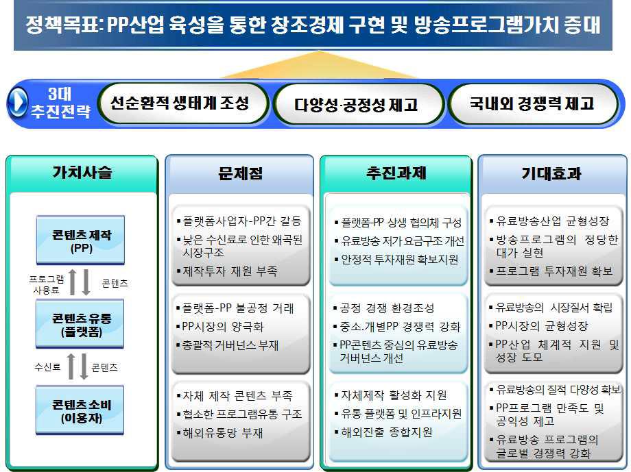 그림 1-3 PP 산업발전전략 (2014 년 ) 의정책목표, 추진전략및추진과제 자료 : 미래부, 방통위 (2014). 창조경제의핵심 PP 산업발전전략. p.11.