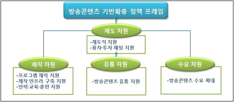 - 과당경쟁을방지할수있도록신중한규제도입 - 방송콘텐츠의지속가능한가치부각을위해융자 투자, 창업 / 벤처지원등의재정 적지원 그림 2-1 방송콘텐츠기반확충정책프레임추진체계 수요프레임 -