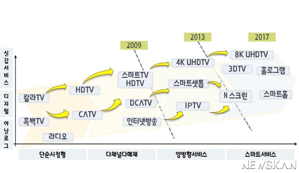 제 2 절유통차원의방송산업현황 1.