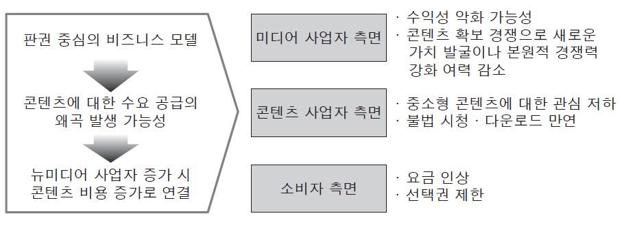 이상으로높여시장의비효율성을초래 그림 4-4 판권중심의비즈니스모델이갖는부정적효과 자료 : 서기만 장재현 (2012) p.12 - 또한일부콘텐츠사업자만이초과이윤을누리는구조가발생 - 프리미엄콘텐츠가소수미디어사업자에게만제공될경우소비자선택권이제한받을수있음 - 반면, 양면시장이란판매자와구매자가플랫폼을통해상호작용하면서가치를증대시키는시장 (ex.