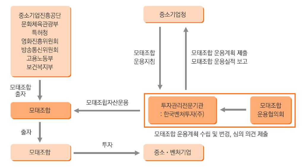 그림 4-5 모태펀드운용구조 자료 : 한국콘텐츠진흥원, 2014 방송영상산업백서, 2015: