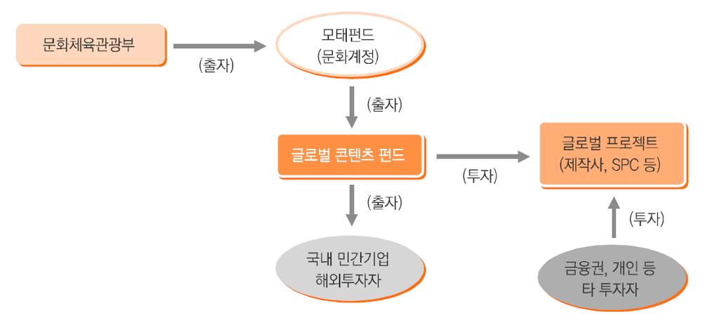 글로벌펀드 :