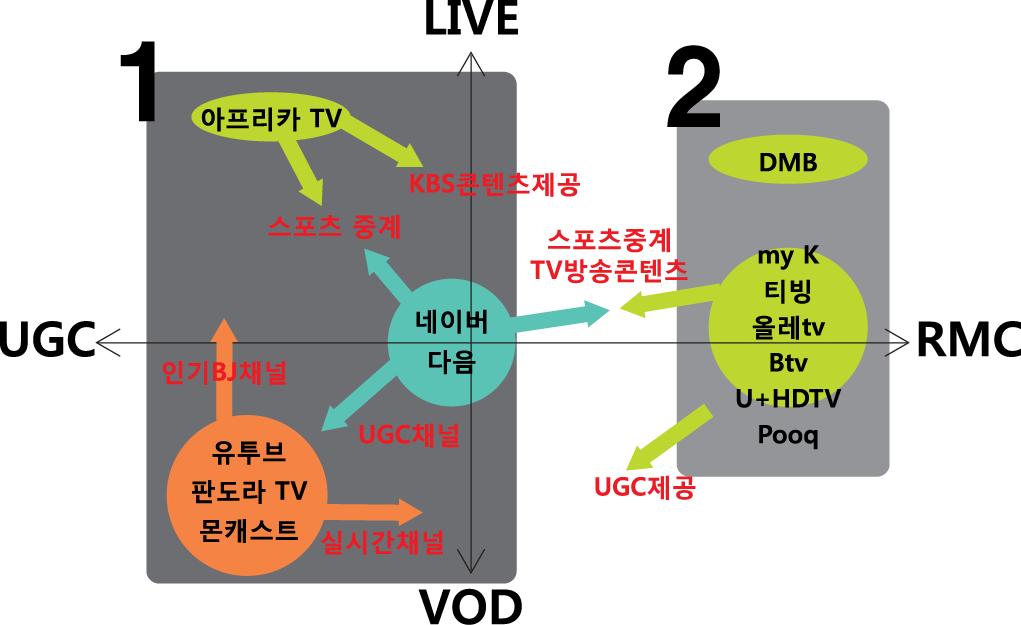 기존의 지상파방송정책 은 방송에서의기초서비스정책 으로수정되는것이타당 3) 기대효과 융합미디어의특성및변화상을반영한공영방송의무채널이공익성제고 지상파플랫폼고도화이슈, 수신료이슈, 광고정책, 의무전송정책, 미디어다양성정책등에대한근거와정당성, 실효적해법을마련할수있음 2. 제작차원가.