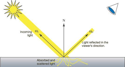 BRDF Bidirectional Radiance Ditribution Function 표면상의한점에서의입사광대비반사광의양을정의 1. Lambertian 2.