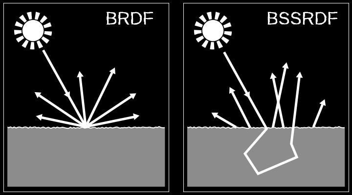 Screen Space Sub-Surface Scattering Why? 1.