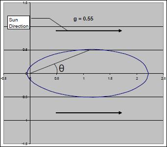 Mie Scattering 입자의크기와상관없이산란을표현 1.