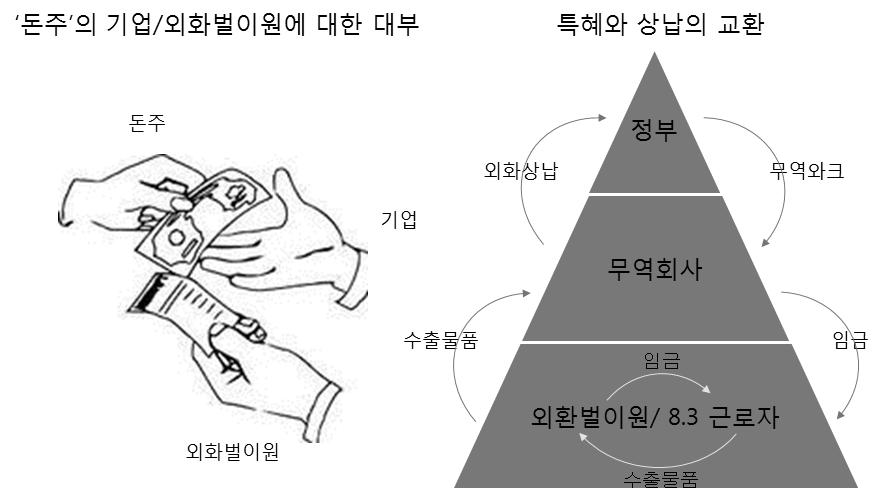 북한의화폐금융현황및최근의금융조치평가 107 < 그림 Ⅲ-1> 사금융과특혜 - 상납의교환메카니즘과의관계 사금융은규모에따라기능이다르다. 규모가작은사금융은주로소규모대출의기능에국한되지만, 규모가큰사금융은여신 ( 대출 ) 뿐아니라수신 ( 예금 ), 환전등의기능도겸하고있다. 28) 이처럼규모가큰경우에는명실상부한 금융 의기능을하고있다.