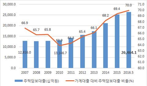 2016 년대구경북경제회고와 2017 년전망 < 대구 > < 경북 > 자료 : 한국은행경제통계국, 각년도