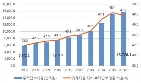 지역경제생산과소비는둔화, 성장률은하락 경기종합지수로본지역경기변동 대구경기는 2016 년 1 분기, 경북경기는 2