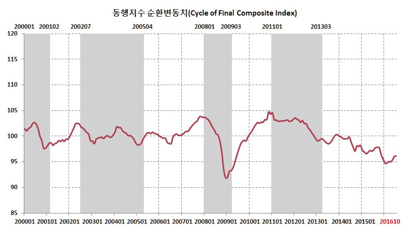 대구광역시와경상북도의통계청승인통계로매월대구경북연구원에서작성자료 : 대구광역시, 경상북도 대구경기변동추이 경북경기변동추이