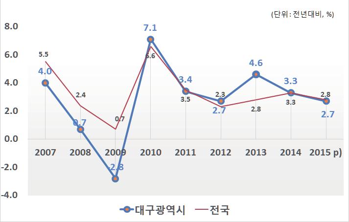 DAEGU GYEONGBUK DEVELOPMENT INSTITUTE 자료 : 통계청, 지역계정 대구의실질경제성장률 경북의실질경제성장률 외환위기이전대구와경북은각각연평균 7.1%, 8.