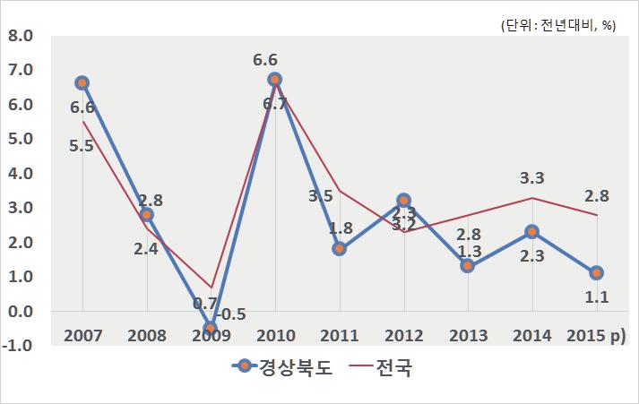 7% 로크게하락 - 금융위기이전에는대구의충격이크게나타났으나금융위기이후에는경북의충격이크게나타나고있는데, 이는산업의구조적차이때문 - 대외의존성이강한소수대기업의수출경기부진과제조업생산감소가큰영향 구분