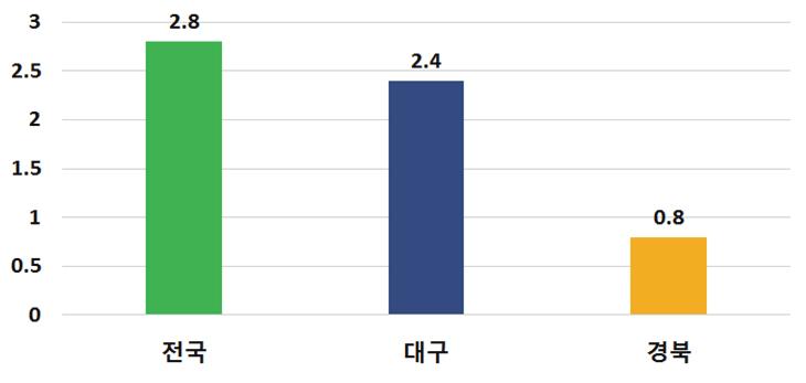 1 3.6 3.9 경북 8.2 6.7 2.