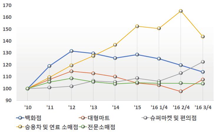 2016 년대구경북경제회고와 2017 년전망 - 최근국제유가상승기조에따라석유제품소비는다소위축되겠으나승용차및연료소매점의판매금액은가격인상효과에따라증가예상 - 대구는동대구복합환승센터, 신세계백화점개장등이소비증대에긍정적으로작용할것으로전망되며서비스업생산의중심역할을할것으로기대 ( 단위 : 2010=100) 대구주 : 2015년분기별자료는계절조정활용자료 : 통계청,