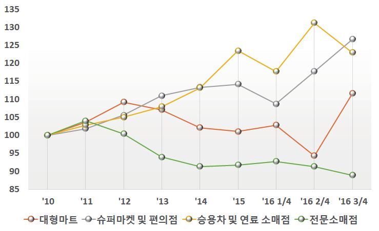 6%) 으로감소 - 경북은구미를중심으로무선전화기, 평판디스플레이, 무선통신기기부품등의수출이크게감소하였고, 포항을중심으로열연강판, 냉연강판등의제품수출이크게감소 수출입금액및무역수지 수출금액 (A) 수입금액 (B) 수지 (A-B) ( 단위 : 억달러 ) 대구경북대구경북대구경북 2016 년 62.9 350.5 40.0 106.2 22.9 244.