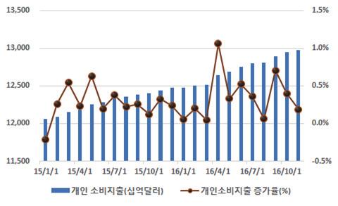 DAEGU GYEONGBUK DEVELOPMENT INSTITUTE - 미국의고용은회복되고있지만 11월실업률이 4.6% 까지떨어지는등실질적인완전고용수준에도달함으로써 2017년개선여지는거의없을것으로예상 - 미국의산업생산도 2014년 11월 106.