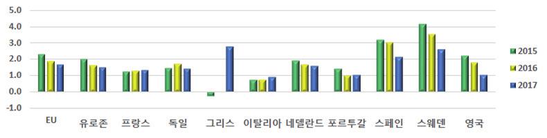 25% 인상하였고 2017 년에도 2~3 회더인상할것으로예상되지만, 미국경제가눈에띄게좋아지지않는현실때문에인상폭은제한적일것이라는전망이우세 유럽과일본의성장은부진할것으로예상 유럽은마이너스금리도입등양적완화정책을 2017년에도계속하지만정책의효과는 2016년수준에그칠것으로예상 - 유럽중앙은행 (ECB) 은 2017년