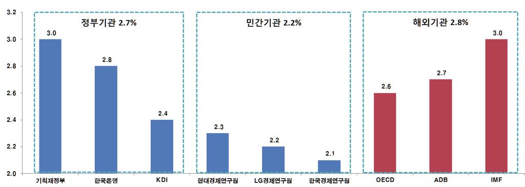 DAEGU GYEONGBUK DEVELOPMENT INSTITUTE 미국의금리상승이완만하게이루어질것이라는전망과함께트럼프정부가재정투자를확대할것이라는예상에따라달러화는강세를보일것으로전망 - 유로화는유럽중앙은행 (ECB) 의양적완화확대결정, 브렉시트협상에따른불안요인으로약세를보일것으로전망 -