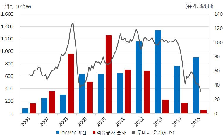 4-6] 의우리나라해외자원개발재정지출추이에서도이러한석유공사출자추이와유사한모습이나타난다. 자원개발사업은탐사에서생산까지투자사이클이길어장기적관점에서투자집행이필요함에도, 우리나라의자원개발지원과투자는일본에비해변동이심한것을확인할수있다.