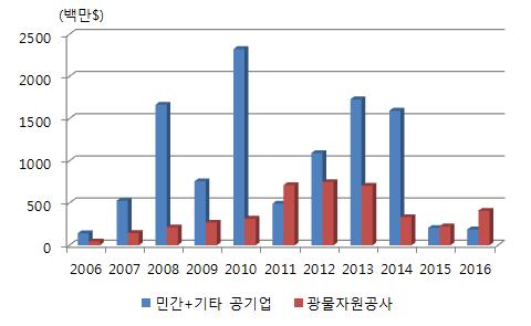 [ 그림 4-5] 광물자원공사와민간기업의광물자원개발투자액추이 주 : 기타공기업은한전 ( 발전자회사포함 ) 자료 : 한국광물자원공사 (2017) 한편 2008년이후광물자원공사이외에도한전과철강기업인포스코에서도자원개발투자를크게늘리면서민간기업과타공기업들이해외투자사업을선도했다. 2008년포스코의해외자원개발투자액은 9.