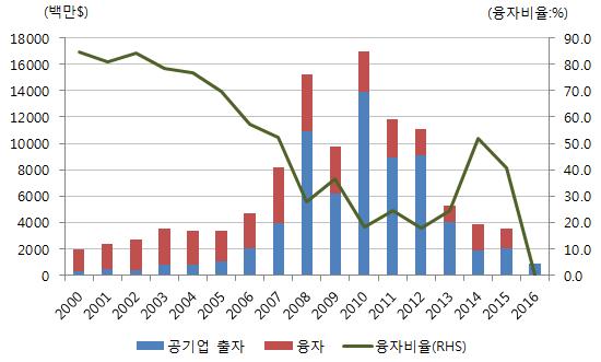 모두줄어들었으나감소폭은출자액이훨씬커서융자비율은 40 50% 대로다소높아졌다. 그러나 2016년의경우융자예산은전액삭감되었고출자액도 915억원에불과하여융자 출자비중은큰의미가없어보인다. [ 그림 4-6] 해외자원개발재정의용도별지출추이 자료 : 기획재정부 (2016, p.