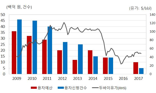 으로개편되면서성공불융자의도덕적해이논란을해소하려고하였다. 반면에성공불융자와동일하게사업성공시수익의 20% 에해당하는특별부담금의비율은유지한채, 융자비율과감면율만을낮추어성공불융자에비해기업이갖는부담이늘어났다. 이에따라기업이특별융자를신청할유인도낮아졌다.