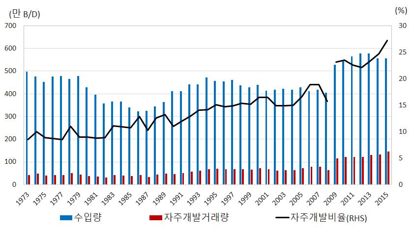 [ 그림 4-10] 일본의자주개발률추이 주 : 2009 년도부터는수입량및자주개발수치산정에천연가스와국내생산량을추가하여반영자료 : 石油鉱業連盟 (2016) 재구성 일본의자주개발원유거래량중 JOGMEC의지원을통해발생한부분을살펴보면, 2006년의경우 66.4%, 2012년은 58.4% 수준을유지하고있다.