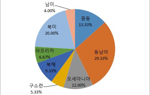 [ 그림 4-11] 해외상업생산중인기업들의지역별분포 자료 : 石油鉱業連盟 (2016) 재구성 JOGMEC은이후에도지원을확대하였고, 석유광업연맹이발표한자료에따르면 2016년 6월말기준으로 140개가넘는프로젝트기업들이활동하고있으며, 해외에서상업생산을하고있는일본프로젝트기업은총 75개이다. 106) 상업생산을하고있는기업들의지역분포를보면중동 10개 (13.