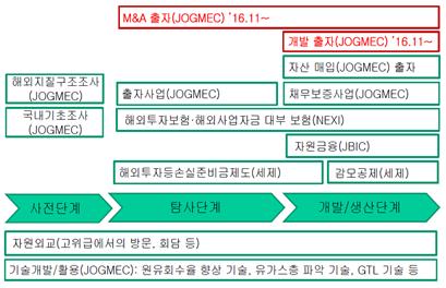 지공급안정의핵심적정책수단인만큼일본정부는자원개발사업의사전단계, 탐사단계, 개발및생산단계등단계별로지원체계를갖추어, 민간이자원개발사업을유지 확대하려는노력을후방에서지원하는역할을담당한다. [ 그림 5-1] 일본의사업단계별주요지원제도 주 : 붉은색부분은 2016 년 11 월에추가된지원제도임.