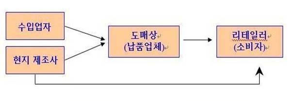 유통채널별특성및유통마진 카자흐스탄내상권은주로대도시에집중돼있다. 2 개의특별시및거점별대도시 ( 알마티, 아스타나, 카라간다등 ) 에대형유통업체가진출해있으 며, 특히수도인아스타나, 경제수도인알마티에집중되는모습을보인다. 대형마트를제외한기타소규모소매시장은카자흐스탄전국에걸쳐분 포돼있으며, 대규모재래시장은주로이전수도였던알마티에위치하고있다.